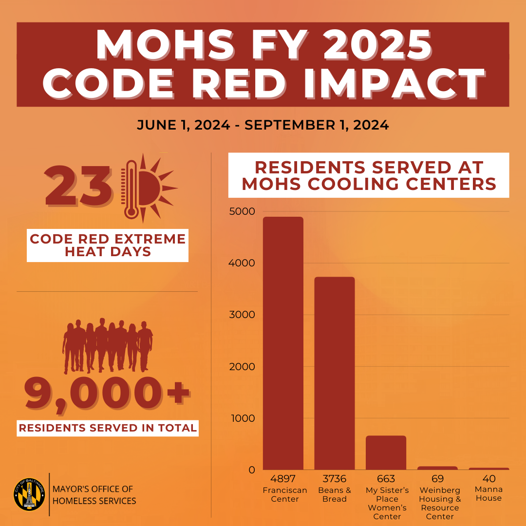 MOHS FY25 Code Red Impact